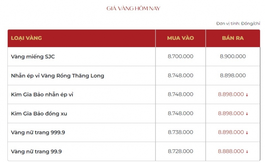 Giá vàng hôm nay 24/10: Vàng thế giới tụt dốc, vàng nhẫn rơi khỏi đỉnh