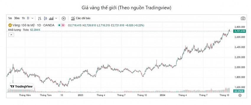 Giá vàng hôm nay 24/10: Vàng thế giới tụt dốc, vàng nhẫn rơi khỏi đỉnh