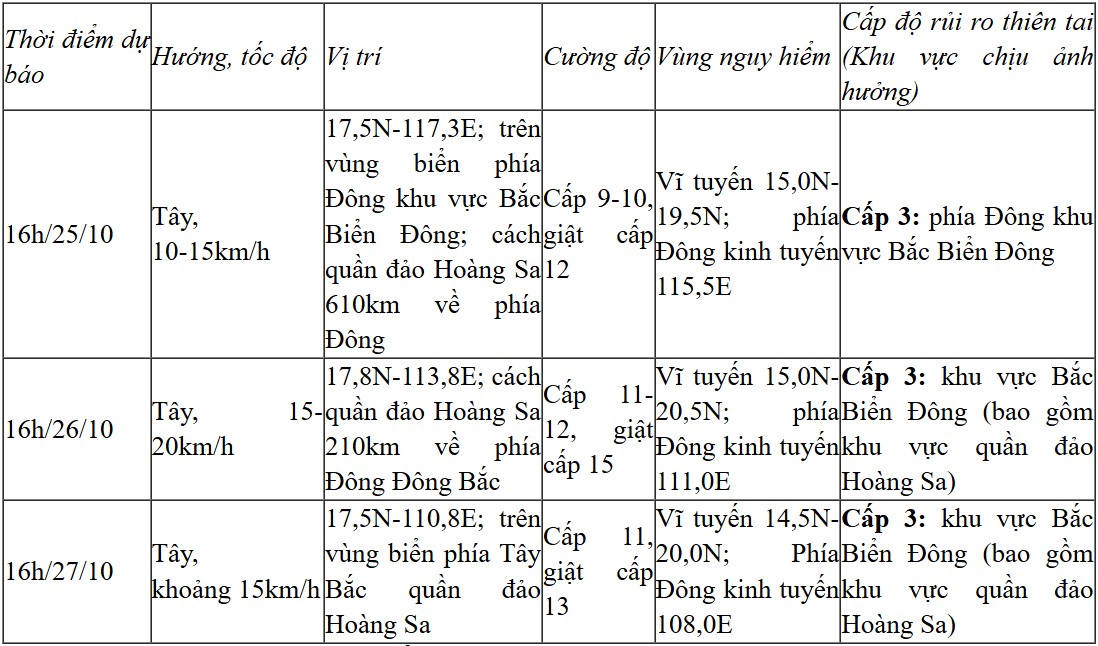 Dự báo thời tiết ngày mai 25/10: Bão Trà Mi sẽ mạnh thêm khi đi vào Biển