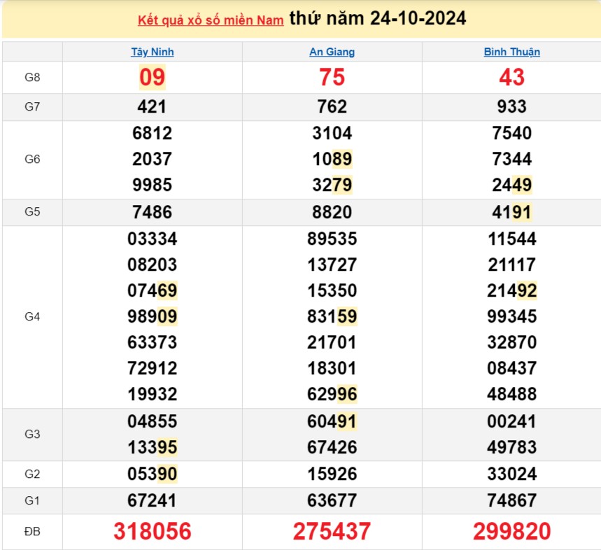 XSMN 24/10/2024 - Xổ số miền Nam 24/10 – Xổ số miền Nam hôm nay