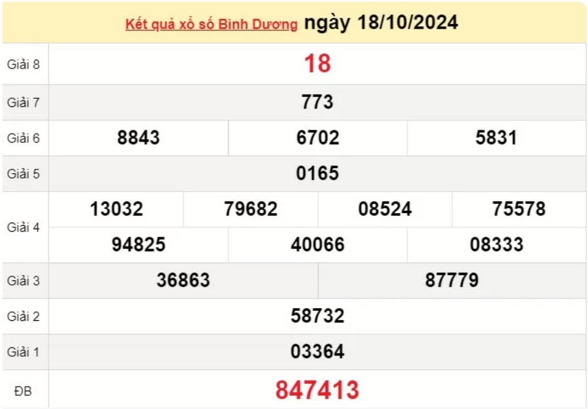 XSBD 18/10 - Xem kết quả xổ số Bình Dương 18/10/2024