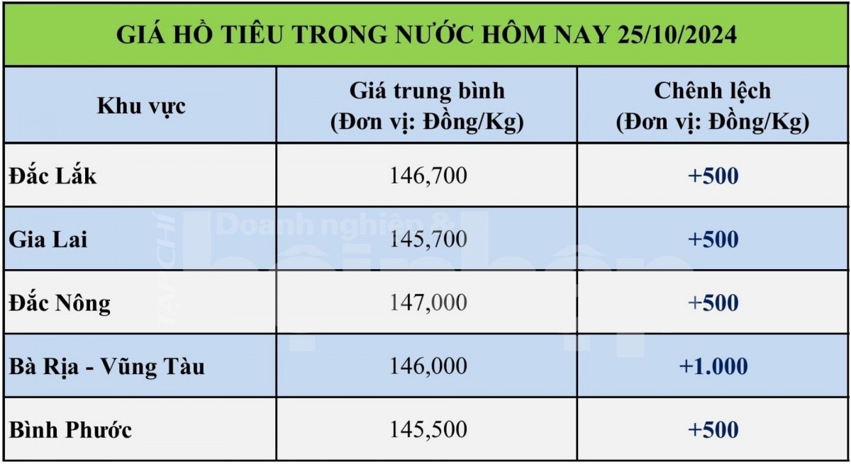 Bảng giá tiêu hôm nay trong nước 25/10/2024