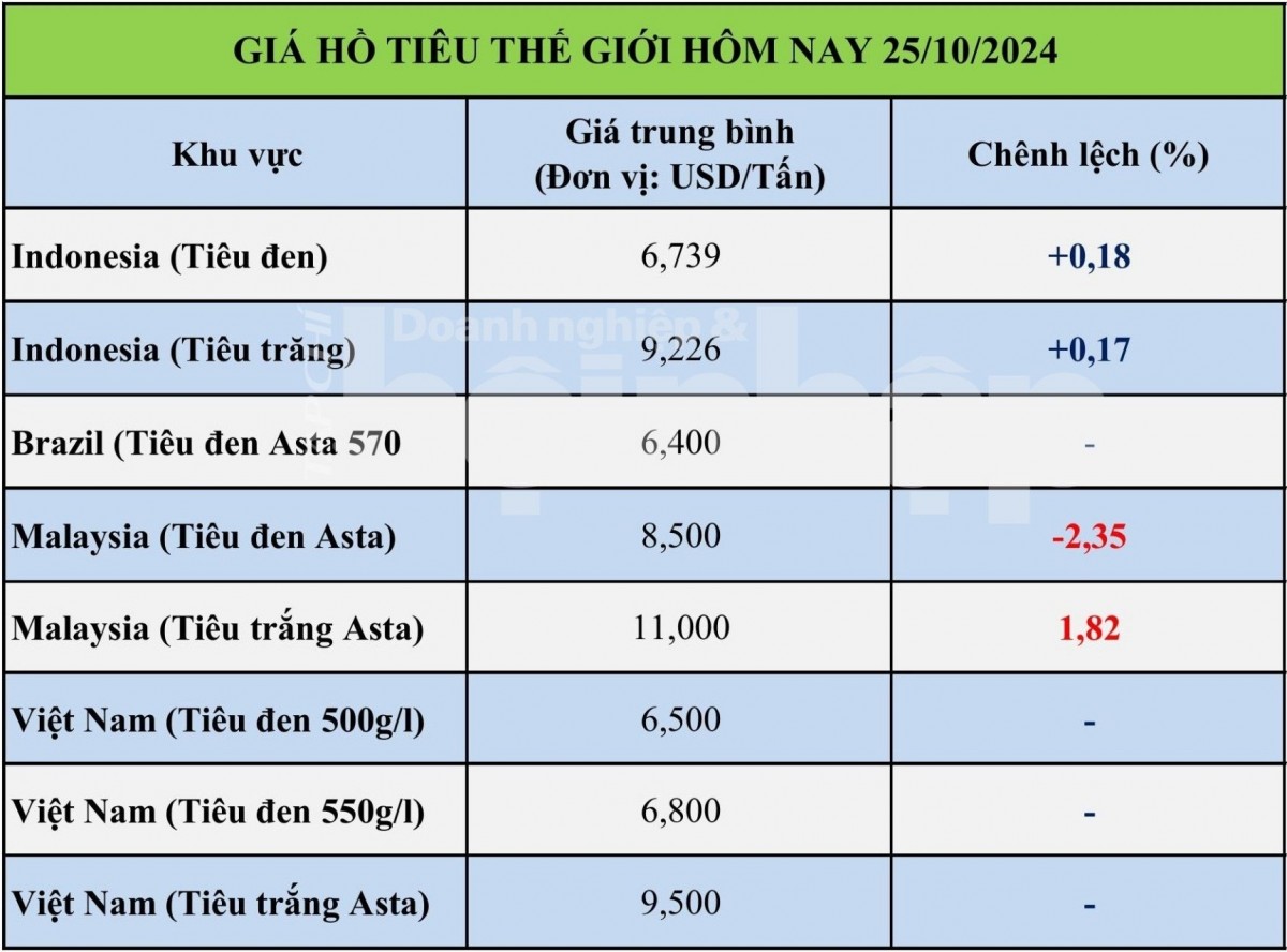 Bảng giá tiêu hôm nay tại thị trường thế giới 25/10/2024