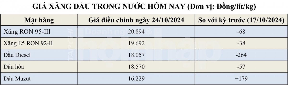 Bảng giá xăng dầu hôm nay trong nước 25/10/2024