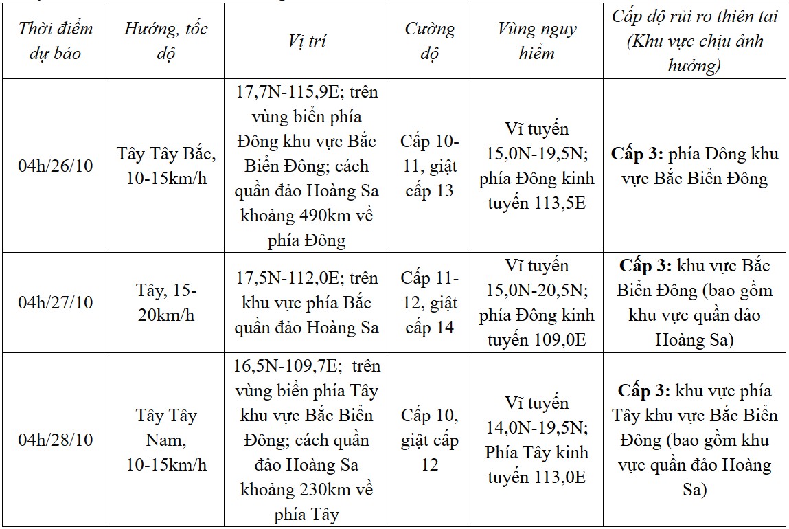 Dự báo diễn biến bão trong 24-72 giờ tới.