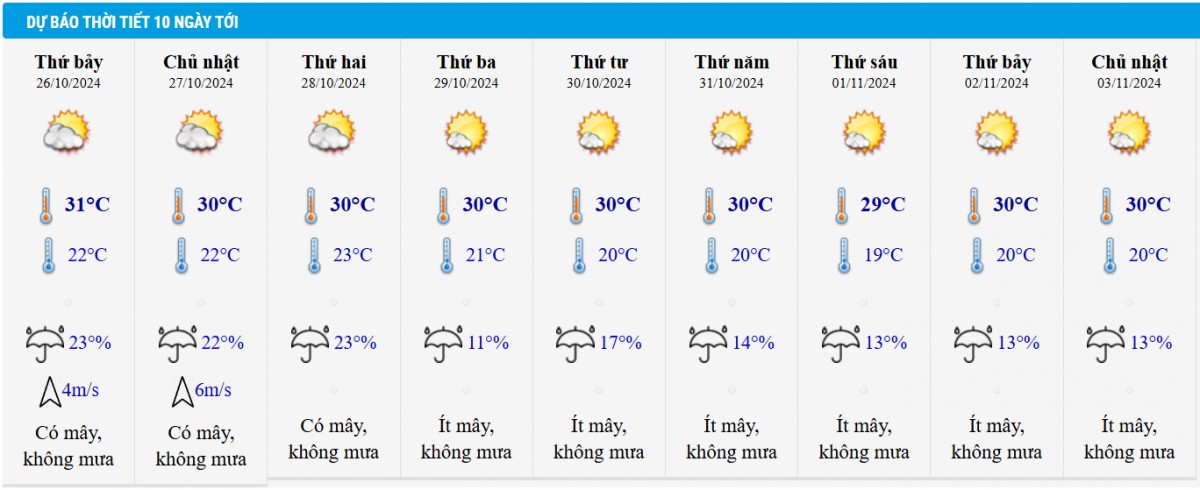 Dự báo thời tiết Hà Nội 10 ngày tới.