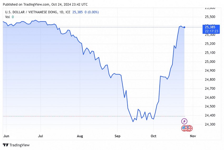 Tỷ giá USD hôm nay 25/10/2024: