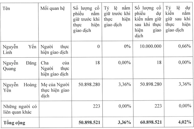 Con gái Chủ tịch Masan Nguyễn Đăng Quang dự định mua 10 triệu cổ phiếu MSN.