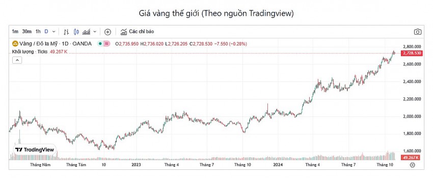 Giá vàng hôm nay 25/10: Bật tăng trở lại