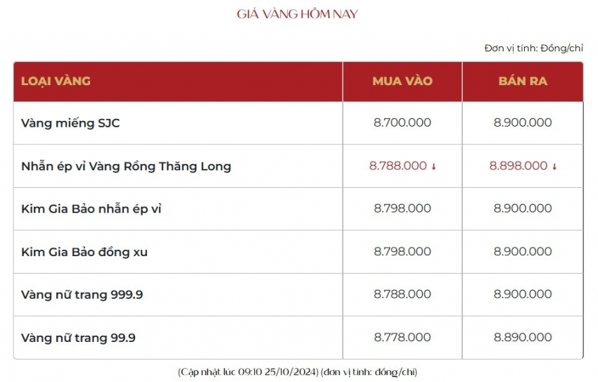 Giá vàng hôm nay 25/10: Bật tăng trở lại