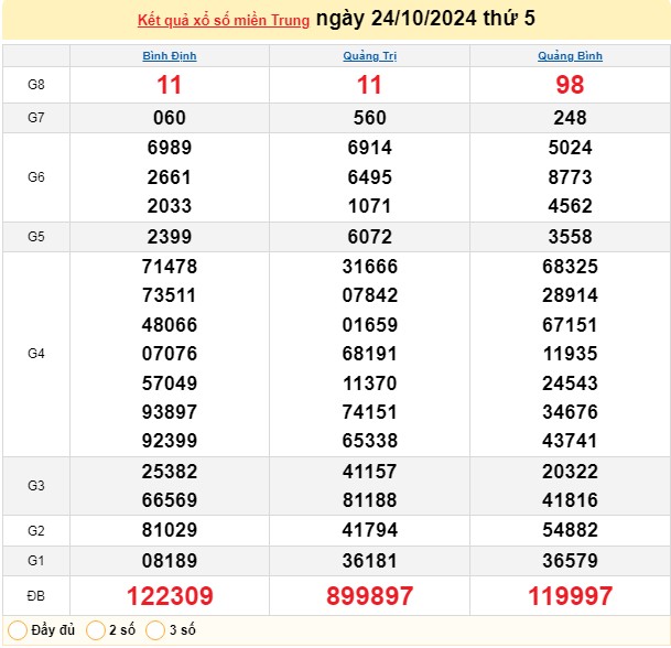 XSMT 24/10, kết quả xổ số miền Trung thứ 5 ngày 24/10, xổ số hôm nay miền Trung ngày 24/10/2024.
