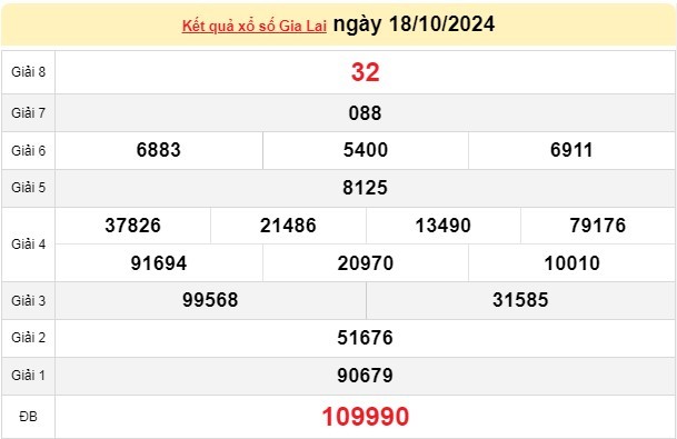 XSGL 18/10, kết quả xổ số Gia Lai hôm nay 18/10/2024, xổ số Gia Lai ngày 18 tháng 10.
