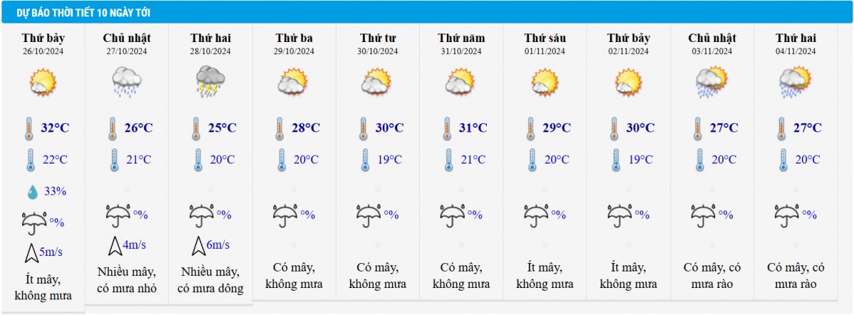 Dự báo thời tiết Hà Nội 10 ngày tới.