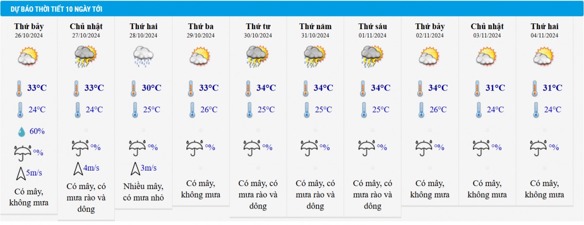 Dự báo thời tiết TP HCM 10 ngày tới.