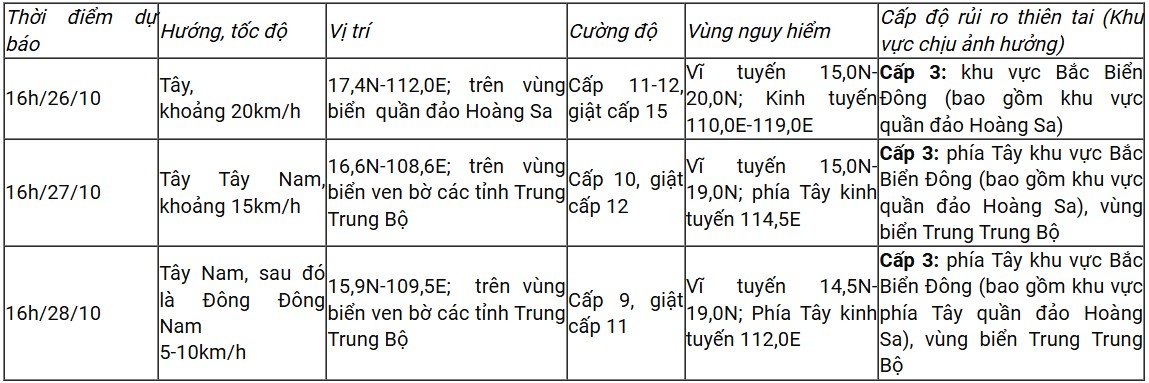 Thời tiết ngày mai 26/10: Cảnh báo mưa lớn ở một số khu vực do ảnh hưởng bão Trà Mi