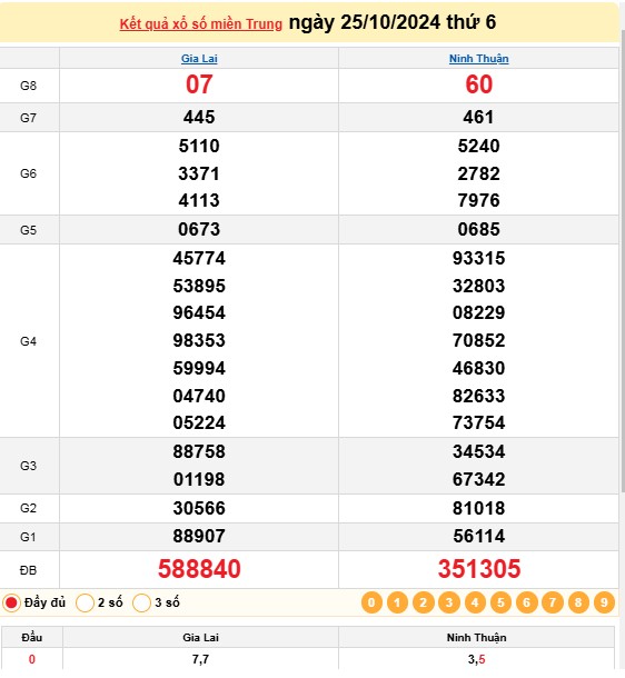 XSMT 25/10, kết quả xổ số miền Trung thứ 6 ngày 25/10, xổ số hôm nay miền Trung ngày 25/10/2024.