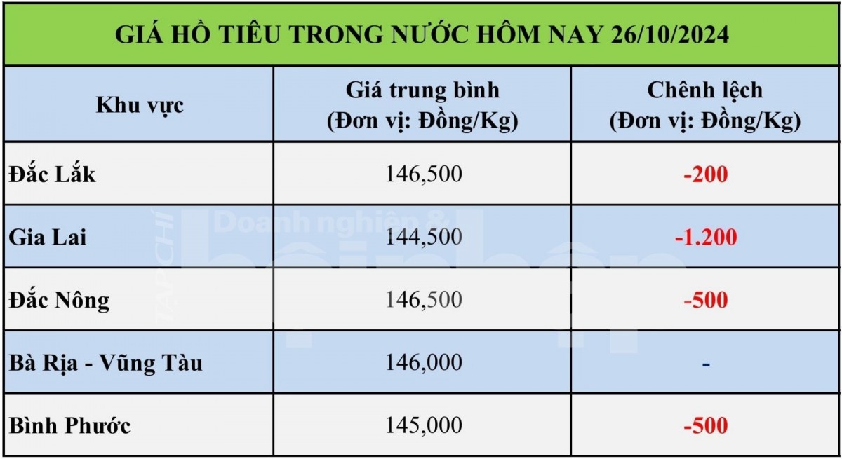 Bảng giá tiêu hôm nay trong nước 26/10/2024