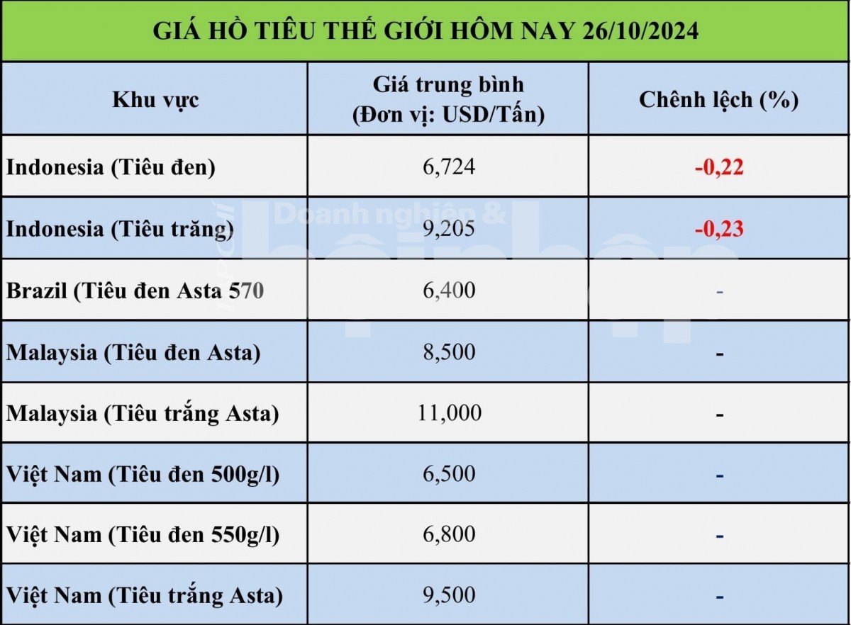 Bảng giá tiêu hôm nay tại thị trường thế giới 26/10/2024