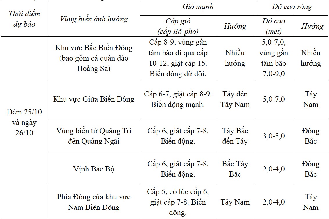 Dự báo diễn biến trong 24 giờ tới.