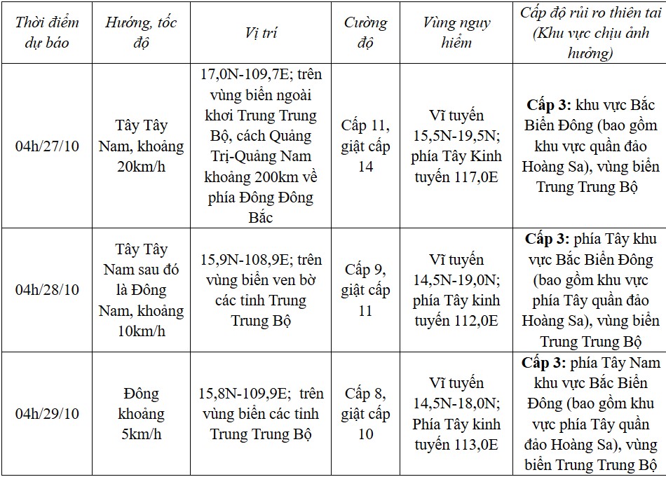 Dự báo diễn biến bão trong 24-72 giờ tới.