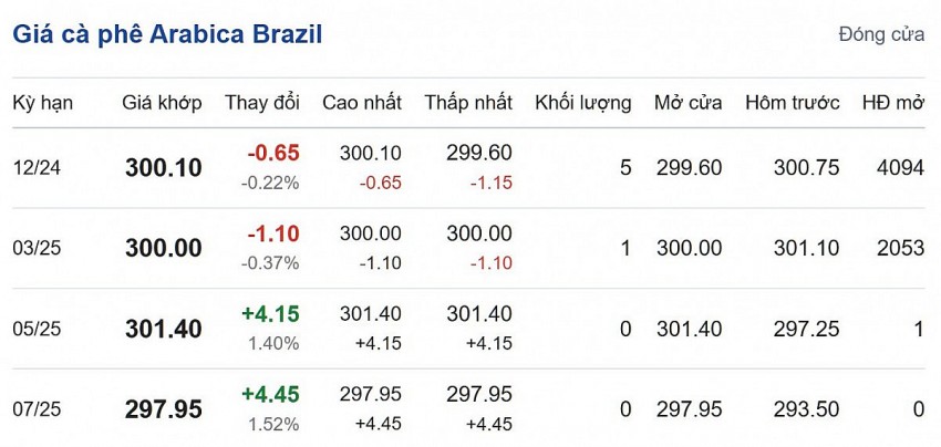 Giá cà phê hôm nay 26/10/2024: