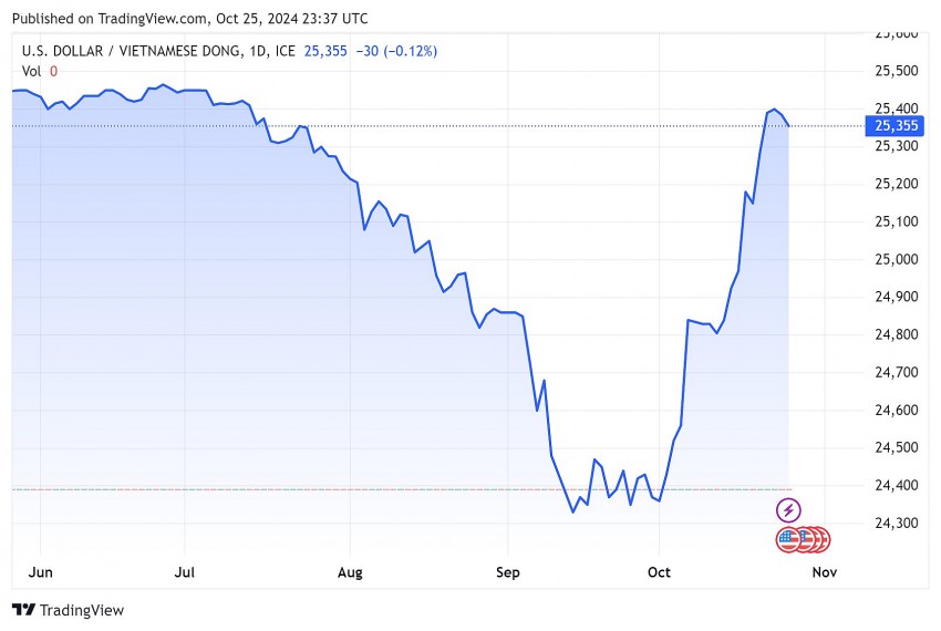 Tỷ giá USD hôm nay 26/10/2024: