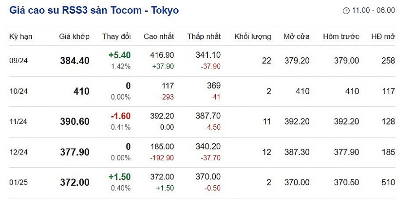 Giá cao su hôm nay 26/10/2024: Giá cao su trên Sàn Tocom giảm 0,41%, hiện ở mức 390.60 yen/kg