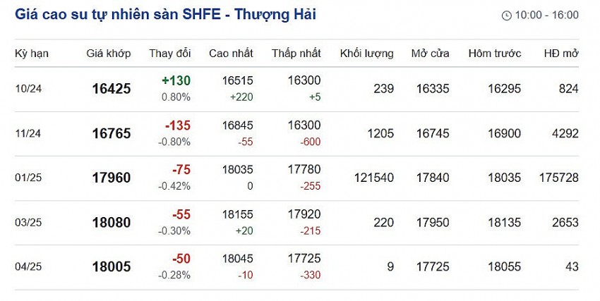 Giá cao su hôm nay 26/10/2024: Giá cao su trên Sàn Tocom giảm 0,41%, hiện ở mức 390.60 yen/kg