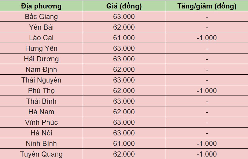 Giá heo hơi hôm nay 26/10/2024 tại miền Bắc.