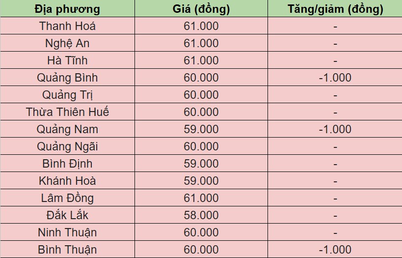 Giá heo hơi hôm nay 26/10/2024 tại miền Trung - Tây Nguyên.