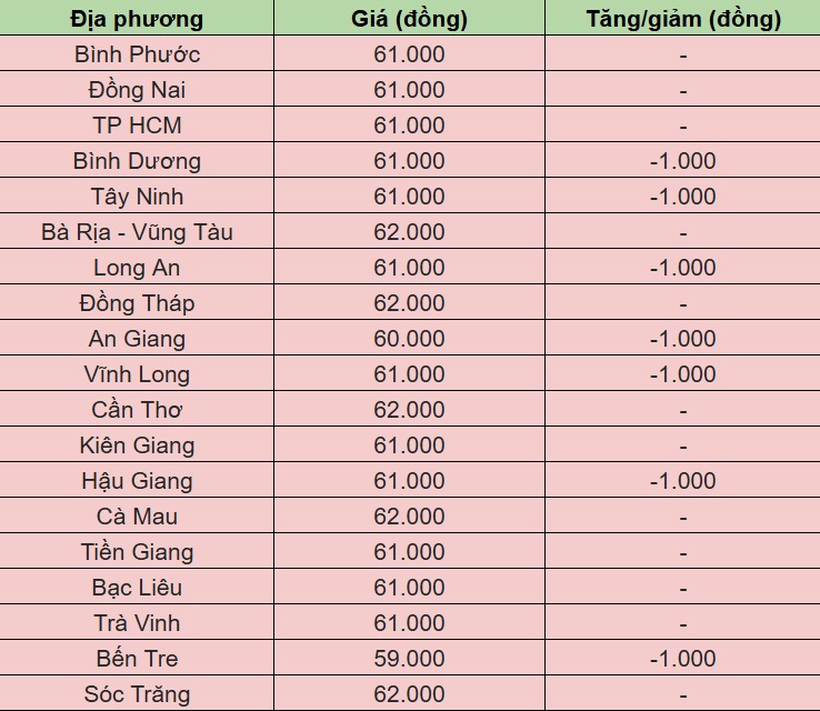 Giá heo hơi hôm nay 26/10/2024 tại miền Nam.