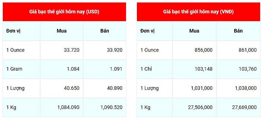 Giá bạc hôm nay 26/10/2024: Giá bạc trong nước và thế giới giảm nhẹ