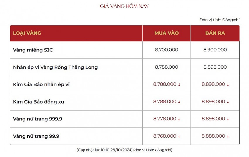 Giá vàng hôm nay 26/10: Vàng nhẫn biến động, vàng miếng đứng