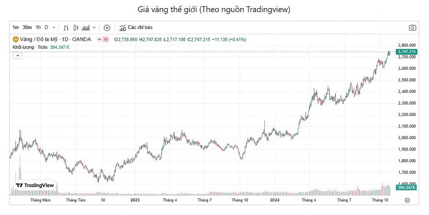 Giá vàng hôm nay 26/10: Vàng nhẫn biến động, vàng miếng đứng