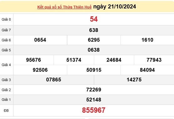 XSTTH 21/10, kết quả xổ số Thừa Thiên Huế hôm nay 21/10/2024, xổ số Thừa Thiên Huế ngày 21 tháng 10.