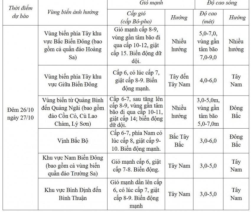 Thời tiết ngày mai 27/10: Bão Trà Mi tiếp tục gây mưa lớn ở miền Trung