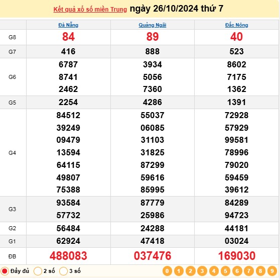 XSMT 26/10, kết quả xổ số miền Trung thứ 7 ngày 26/10, xổ số hôm nay miền Trung ngày 26/10/2024.