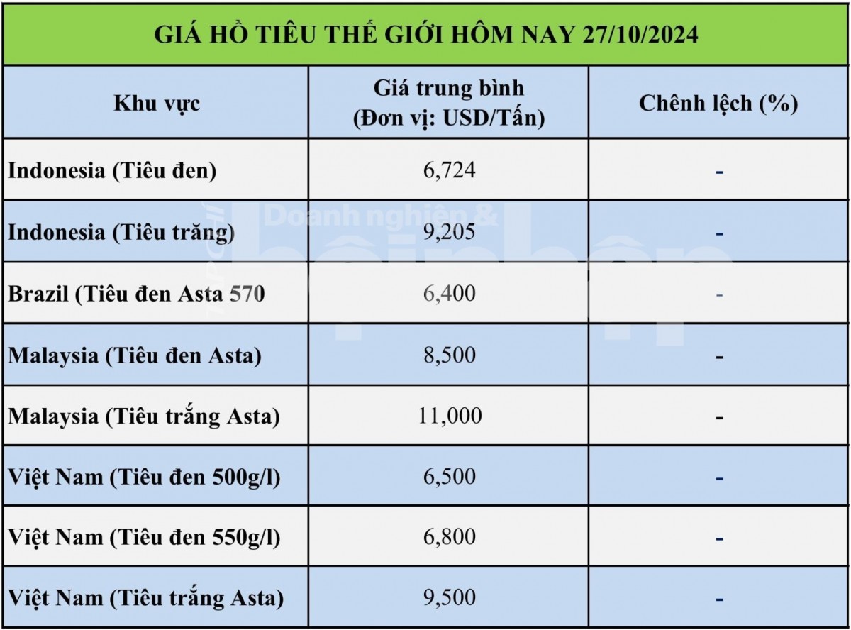 Bảng giá tiêu hôm nay tại thị trường thế giới 27/10/2024