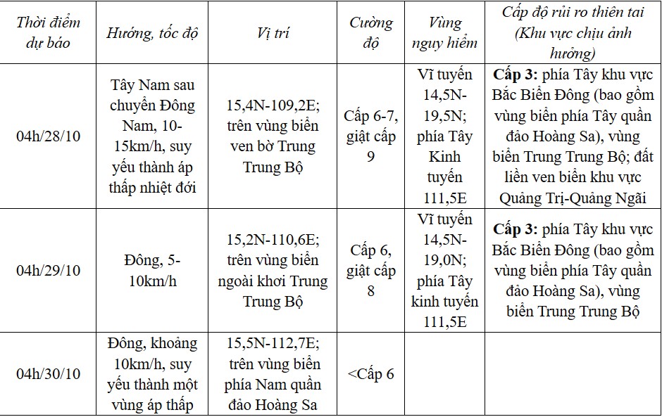 Dự báo diễn biến bão trong 24-72 giờ tới.