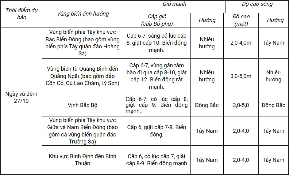 Dự báo diễn biến trong 24 giờ tới.