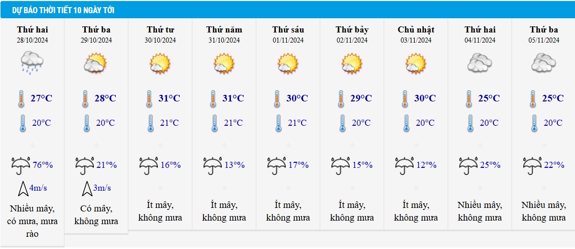 Dự báo thời tiết Hà Nội 10 ngày tới.
