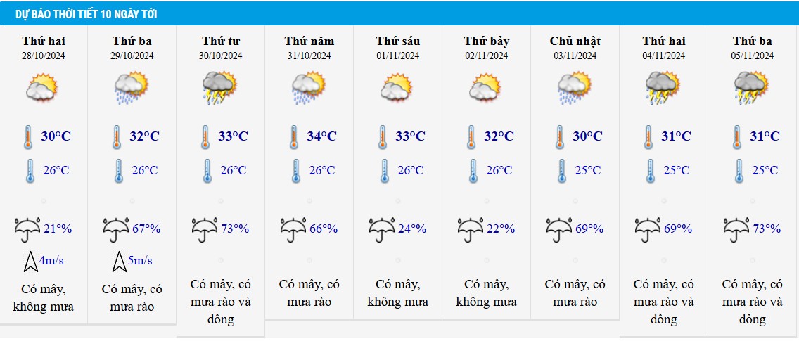 Dự báo thời tiết TP HCM 10 ngày tới.