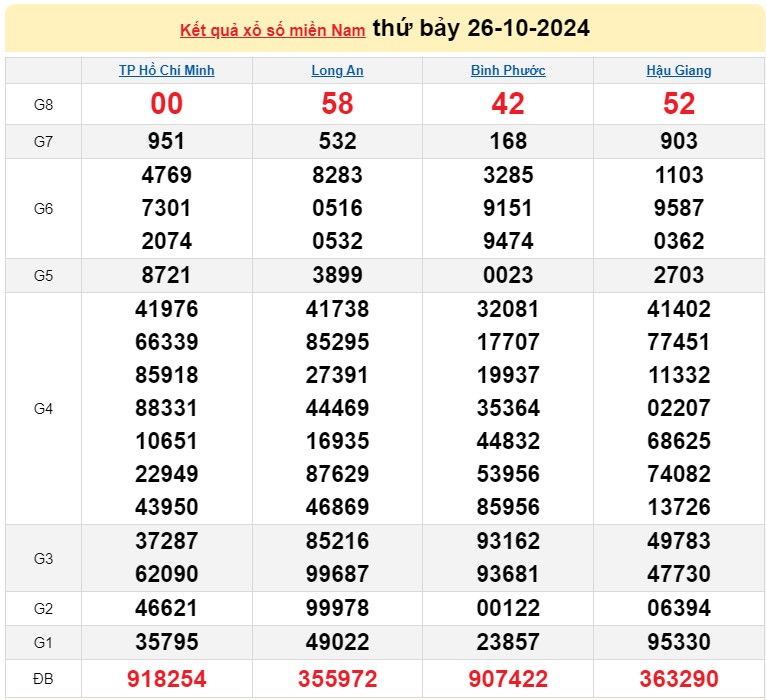 XSMN 26/10/2024 - Xổ số miền Nam 26/10 – Xổ số miền Nam hôm nay 26/10
