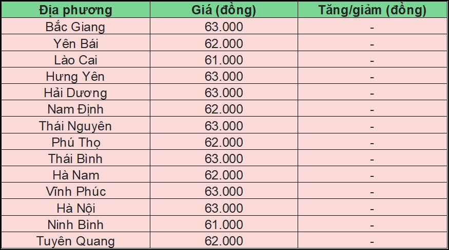 Giá heo hơi hôm nay 27/10/2024 tại miền Bắc.