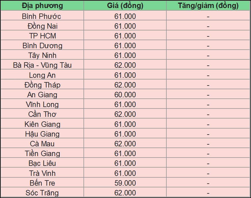 Giá heo hơi hôm nay 27/10/2024 tại miền Nam.