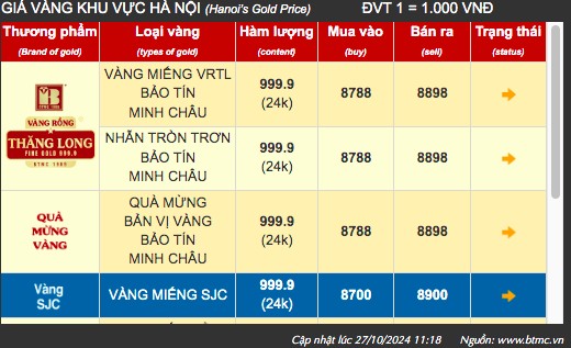 Giá vàng hôm nay 27/10: Giá vàng SJC tiếp tục tăng mạnh, giá vàng nhẫn ở mức 87 triệu đồng/lượng mua vào