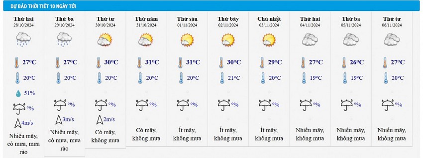 Dự báo thời tiết Hà Nội 10 ngày tới.