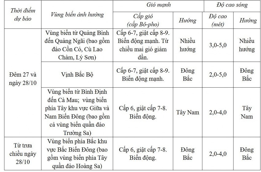 Dự báo diễn biến trong 24h tới.