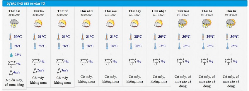 Dự báo thời tiết thành phố Hồ Chí Minh 10 ngày tới.