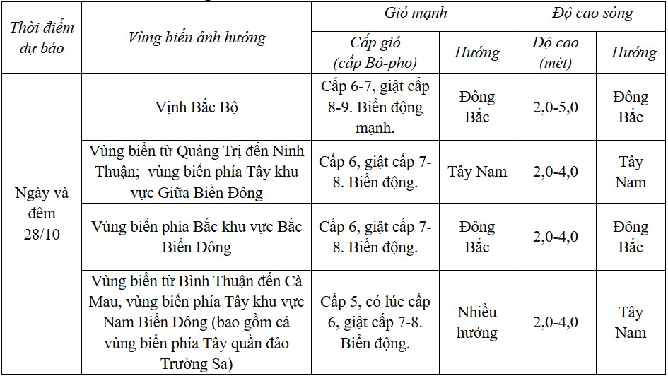 Dự báo diễn biến trong 24 giờ tới.